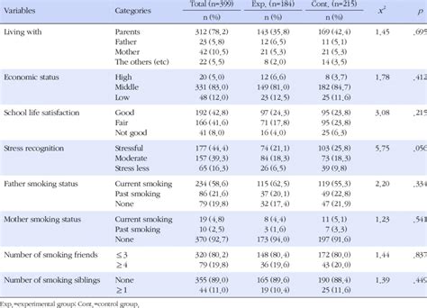 Homogeneity Test for General Characteristics between Groups | Download ...