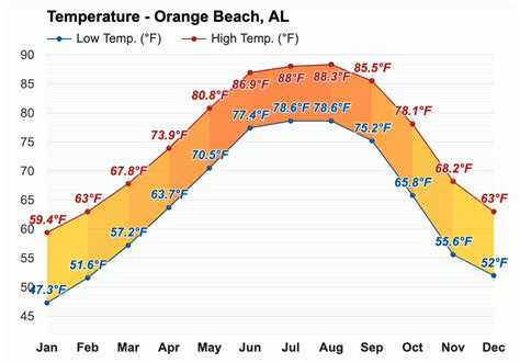 October weather - Autumn 2023 - Orange Beach, AL