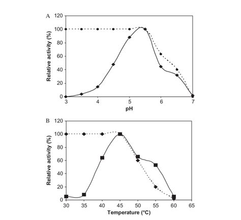 Optimum PH And Temperature For The Milk Clotting Acid Protease Of A