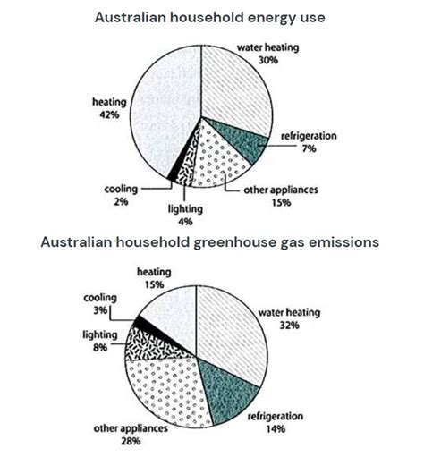 The First Chart Below Shows How Energy is Used in an average Australian ... 