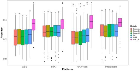 Frontiers Genomic Selection To Improve Husk Tightness Based On