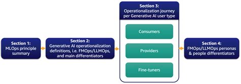 Fmops Llmops Operationalize Generative Ai And Differences With Mlops