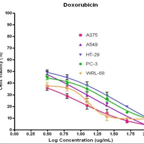 Dose Response Curves Using Graphpad Prism Tested With Doxorubicin