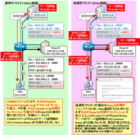 【図解】透過型プロキシの仕組み ～ssltlsへの対応～ Seの道標