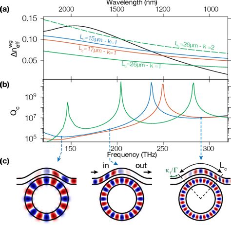 Figure From Broadband Resonator Waveguide Coupling For Efficient