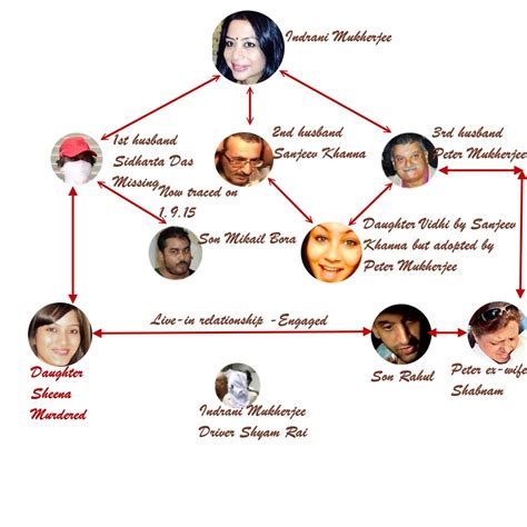 THE JUST: INDRANI MUKHERJEE CASE - A ANALYSIS