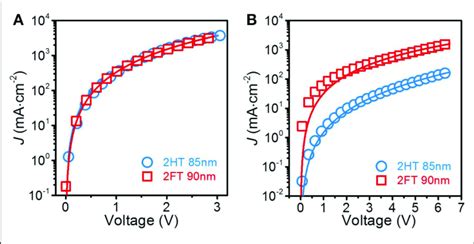 Dark Current Density Voltage Characteristics For A Electron Only