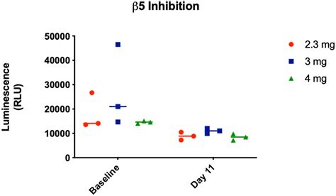 Phase Ib Study Of The Oral Proteasome Inhibitor Ixazomib MLN9708 And