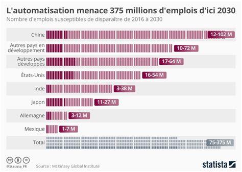 Infographie D I I L Automatisation Pourrait Impacter