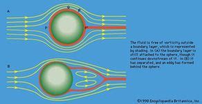 Streamline Fluid Mechanics Britannica