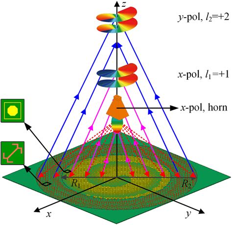 Configuration Of The Reflective Metasurface For Generating Dualmode