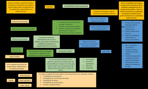 Mapa Conceptual Contabilidad Gubernamental Encargado De Gestionar