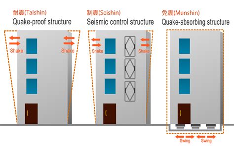 Quake Proof Capability Of Housing In Japan Living In Tokyo Real