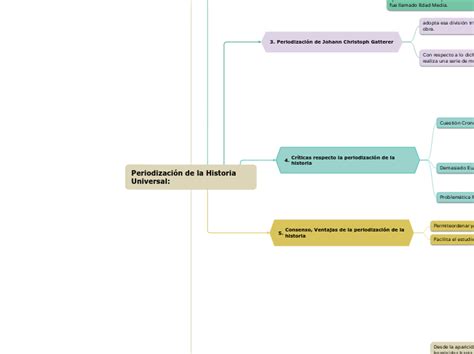 Periodización de la Historia Universal Mind Map