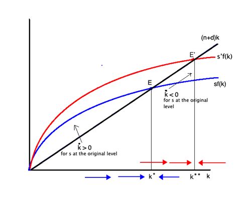 Macroeconomics The Effect Of Saving Rate On Steady State Economics