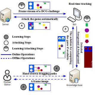 Hybrid attack model I: Auto-attack with Offline human Learning | Download Scientific Diagram