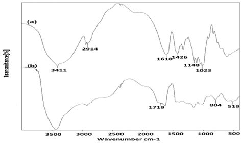 Ftir Spectra Of Cmc A And Aaccmc Tio 2 Hydrogel Nanocomposite B