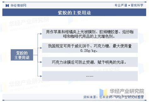 2023年中国紫胶行业产量、产区分布、产业链及趋势分析「图」华经情报网华经产业研究院