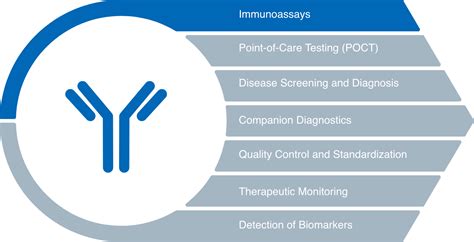 In Vitro Diagnostics Ivd