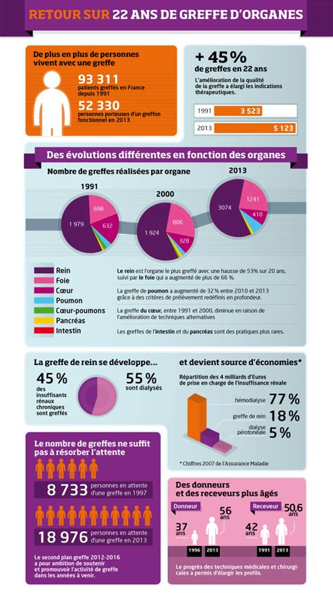 Infographie Don Dorganes Seul 1 Français Sur 2 Transmet Sa Décision