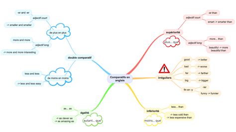 Carte mentale des comparatifs en anglais collège Apprendre réviser