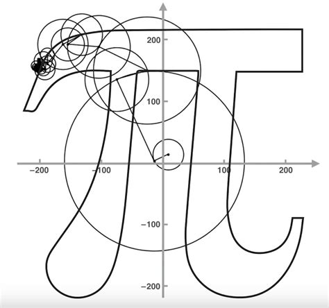 How To Get Fourier Coefficients To Draw Any Shape Using Dft Signal