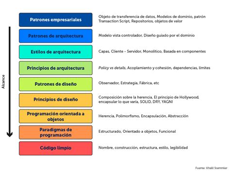 Diseño De Arquitectura De Software Y Arquitectura