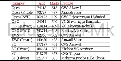 Vci Veterinary Alq Seats Bvsc Counseling First Round Cut Off