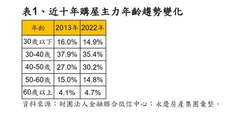 30而立難度越來越高30 50歲成購屋主力 六都這些區域最受青睞 Yahoo奇摩汽車機車