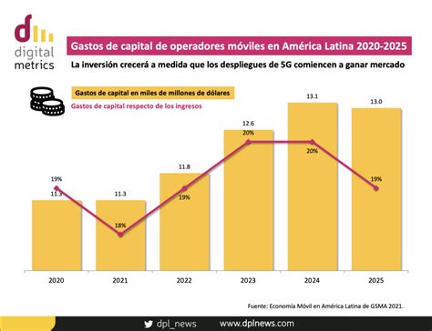 Digital Metrics Gastos De Capital De Operadores Móviles En América Latina 2020 2025 Dpl News