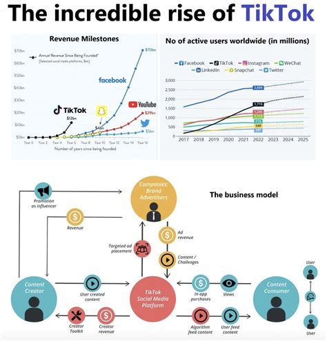 Unveiling The Unstoppable Surge Of Tiktok How This Global Phenomenon