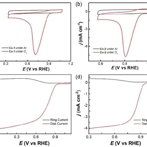 Cyclic Voltammograms Of A Co And B Co Under N Black Line