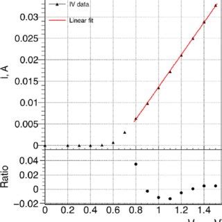 The Forward IV Characteristic And Its Derivative For S10943 2832 X