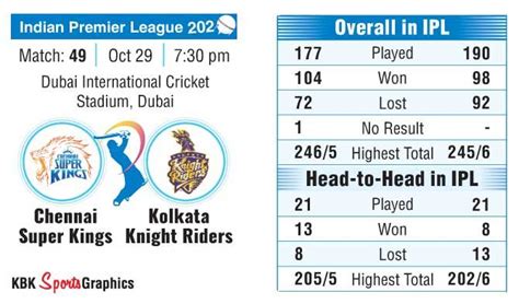 IPL Poll: CSK vs KKR: Who will win? - Rediff Cricket