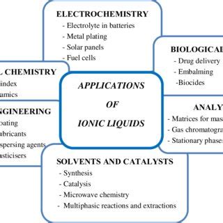 Number of publications on ionic liquids, microwave synthesis, and ionic ...