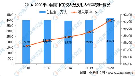 2020年全国教育事业发展统计公报：高中学校数量同比增长034（图） 中商情报网