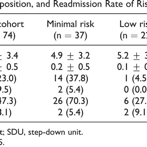 Hospital Quality Measures Discharge Disposition And Readmission Rate Download Scientific