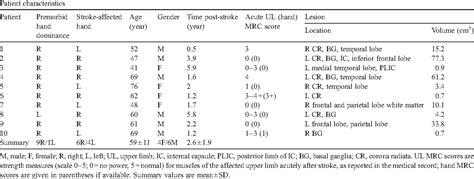 Table 1 From Structural Damage To The Corticospinal Tract Correlates