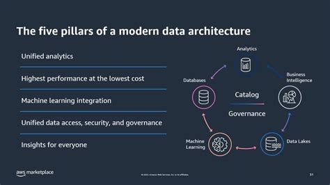 Building A Modern Data Architecture On AWS