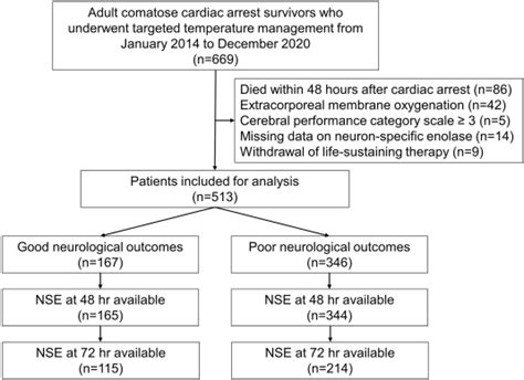 Validation Of Neuron Specific Enolase In Cardiac Arrest Patients With