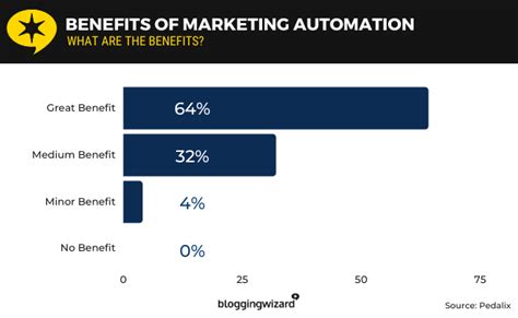 26 Marketing Automation Statistics Facts Trends For 2024