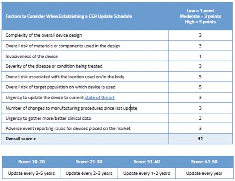 Definitive Guide To Medical Device Clinical Evaluation Reports Cer And Eu Mdr Requirements