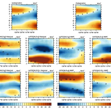 Time Longitude Cross Section Of Net Surface Shortwave Radiation Flux