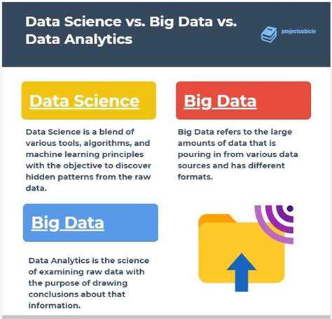 Data Science Vs Big Data Vs Data Analytics