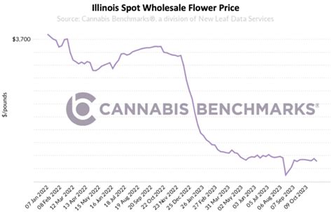 Consumers Benefiting from Decline in Illinois Cannabis Prices ...