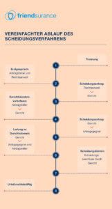 Der große Scheidungsleitfaden von Friendsurance Friendsurance