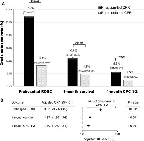 Impact Of Prehospital Physician Led Cardiopulmonary Resuscitation On