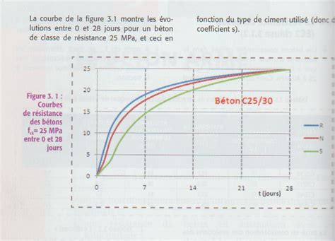 Durcissement B Ton