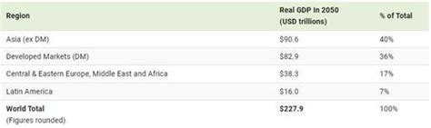 Visualizing The Future Global Economy By Gdp In 2050 Zerohedge