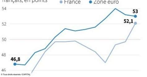 L Activit Du Secteur Manufacturier En France Repart En Hausse